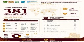 Minat Mahasiswa Internasional Meningkat Tajam,  381 Calon Mahasiswa Baru dari 24 Negara ..