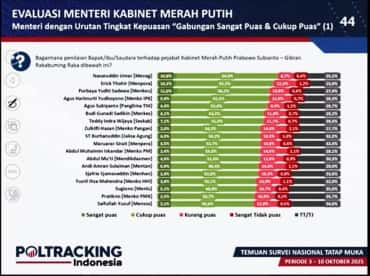 Menag Menteri dengan Apresiasi Kinerja Tertinggi versi Poltracking Indonesia